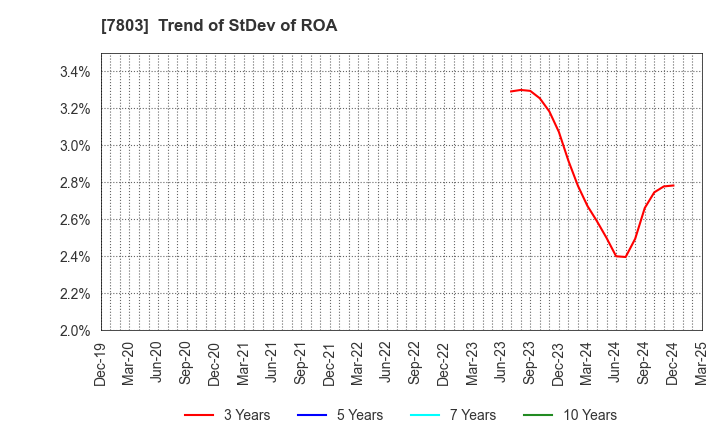 7803 Bushiroad Inc.: Trend of StDev of ROA