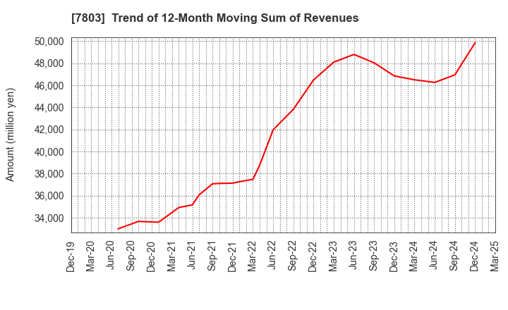 7803 Bushiroad Inc.: Trend of 12-Month Moving Sum of Revenues