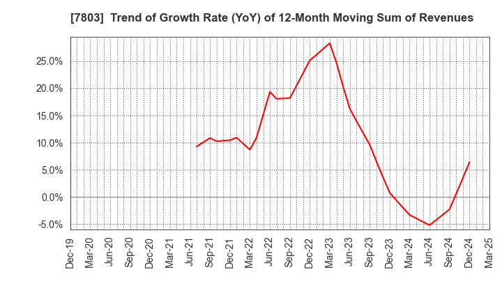 7803 Bushiroad Inc.: Trend of Growth Rate (YoY) of 12-Month Moving Sum of Revenues