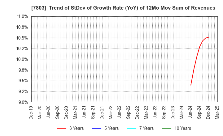 7803 Bushiroad Inc.: Trend of StDev of Growth Rate (YoY) of 12Mo Mov Sum of Revenues