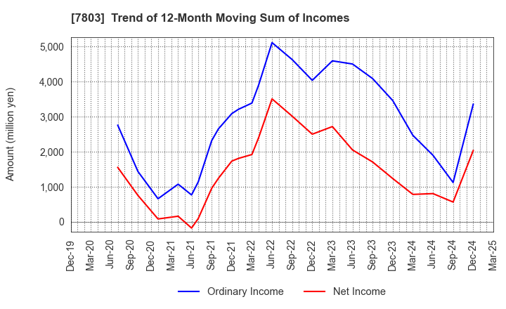 7803 Bushiroad Inc.: Trend of 12-Month Moving Sum of Incomes