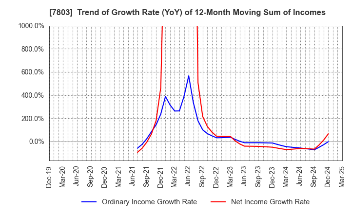 7803 Bushiroad Inc.: Trend of Growth Rate (YoY) of 12-Month Moving Sum of Incomes