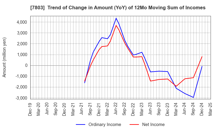 7803 Bushiroad Inc.: Trend of Change in Amount (YoY) of 12Mo Moving Sum of Incomes