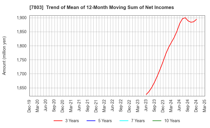 7803 Bushiroad Inc.: Trend of Mean of 12-Month Moving Sum of Net Incomes