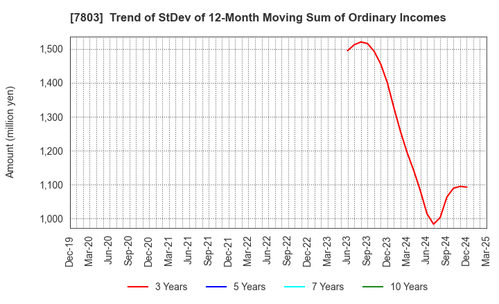 7803 Bushiroad Inc.: Trend of StDev of 12-Month Moving Sum of Ordinary Incomes