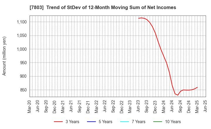 7803 Bushiroad Inc.: Trend of StDev of 12-Month Moving Sum of Net Incomes