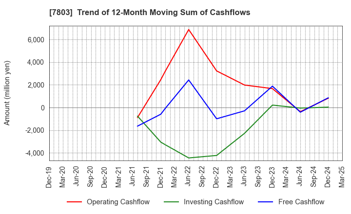 7803 Bushiroad Inc.: Trend of 12-Month Moving Sum of Cashflows