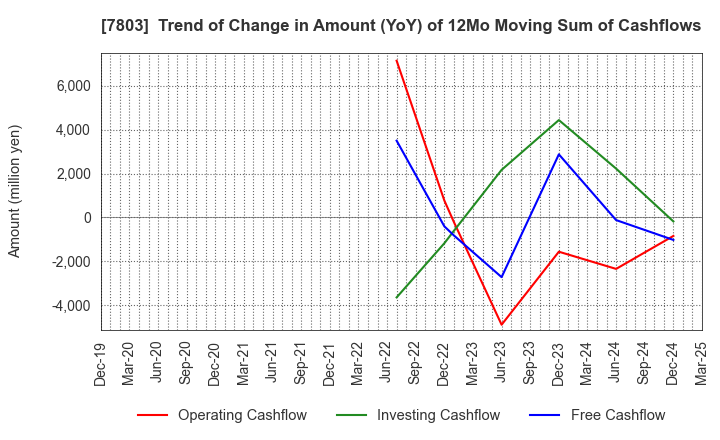 7803 Bushiroad Inc.: Trend of Change in Amount (YoY) of 12Mo Moving Sum of Cashflows