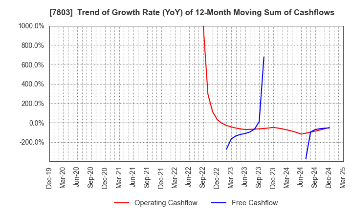 7803 Bushiroad Inc.: Trend of Growth Rate (YoY) of 12-Month Moving Sum of Cashflows