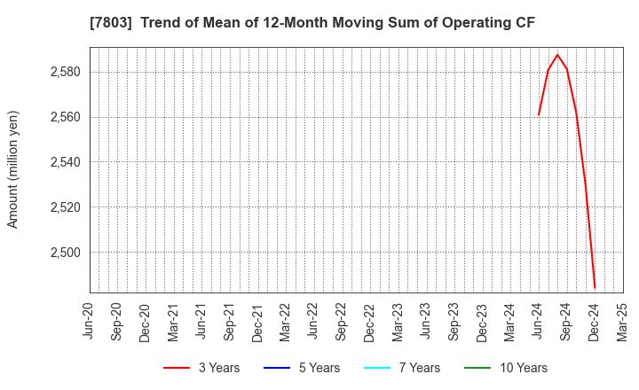7803 Bushiroad Inc.: Trend of Mean of 12-Month Moving Sum of Operating CF