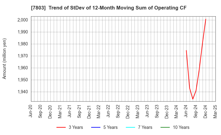 7803 Bushiroad Inc.: Trend of StDev of 12-Month Moving Sum of Operating CF