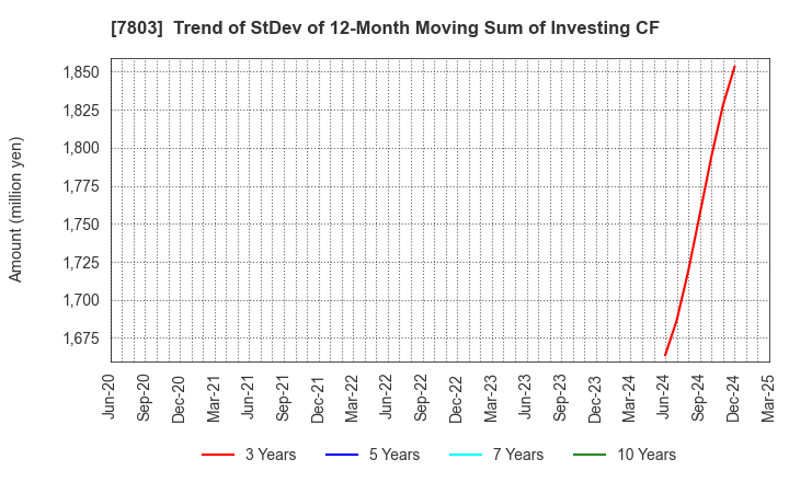 7803 Bushiroad Inc.: Trend of StDev of 12-Month Moving Sum of Investing CF