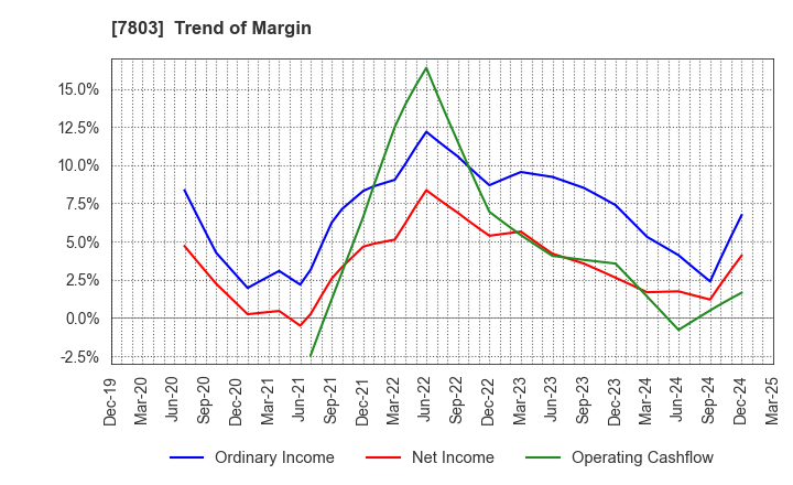 7803 Bushiroad Inc.: Trend of Margin
