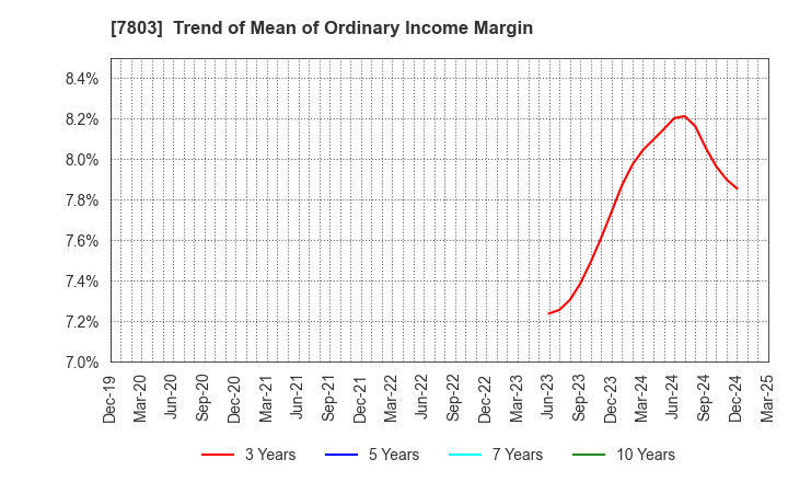 7803 Bushiroad Inc.: Trend of Mean of Ordinary Income Margin