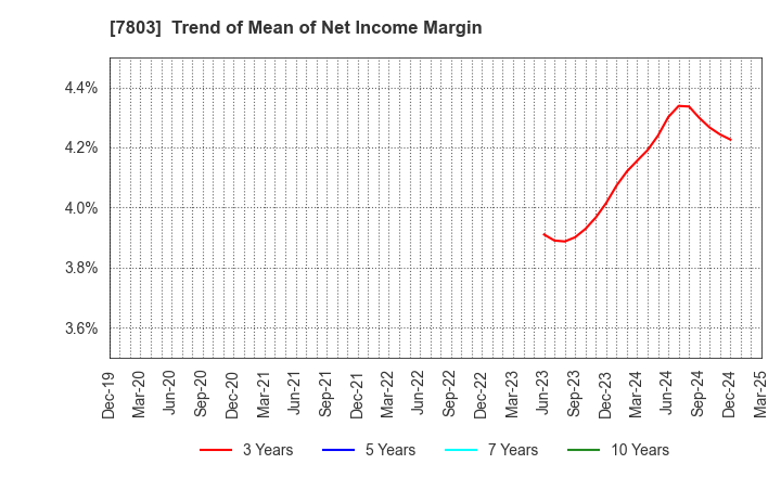 7803 Bushiroad Inc.: Trend of Mean of Net Income Margin
