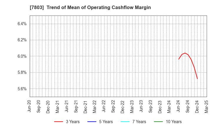 7803 Bushiroad Inc.: Trend of Mean of Operating Cashflow Margin