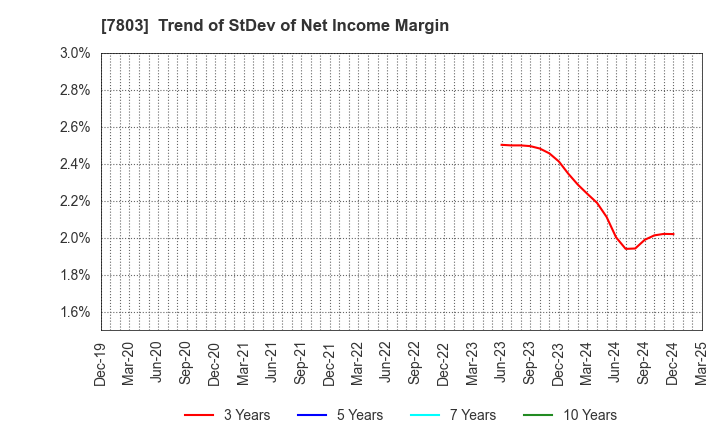 7803 Bushiroad Inc.: Trend of StDev of Net Income Margin