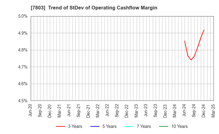 7803 Bushiroad Inc.: Trend of StDev of Operating Cashflow Margin