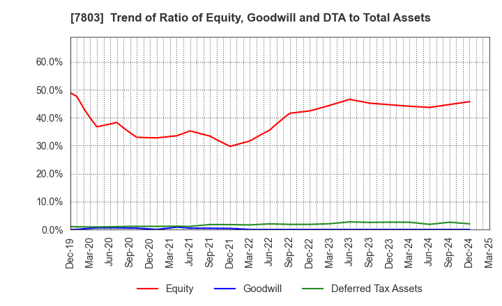 7803 Bushiroad Inc.: Trend of Ratio of Equity, Goodwill and DTA to Total Assets