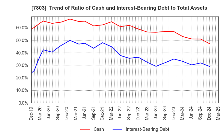 7803 Bushiroad Inc.: Trend of Ratio of Cash and Interest-Bearing Debt to Total Assets