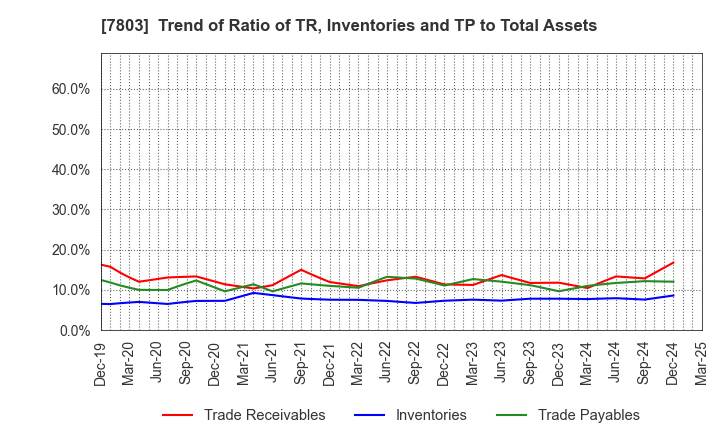 7803 Bushiroad Inc.: Trend of Ratio of TR, Inventories and TP to Total Assets