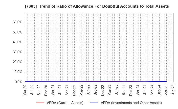 7803 Bushiroad Inc.: Trend of Ratio of Allowance For Doubtful Accounts to Total Assets