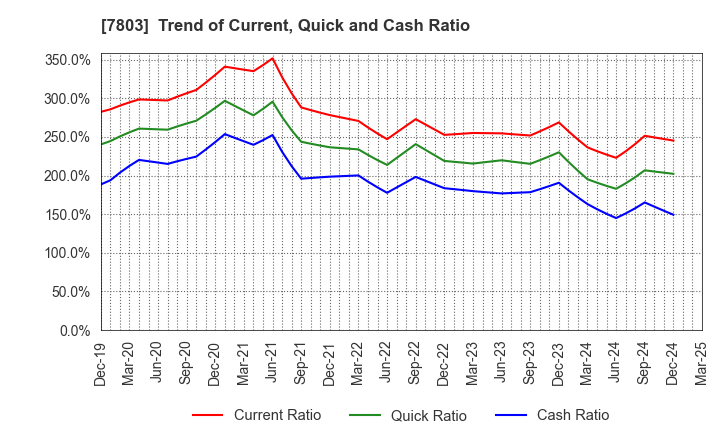 7803 Bushiroad Inc.: Trend of Current, Quick and Cash Ratio