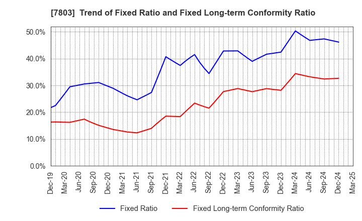 7803 Bushiroad Inc.: Trend of Fixed Ratio and Fixed Long-term Conformity Ratio