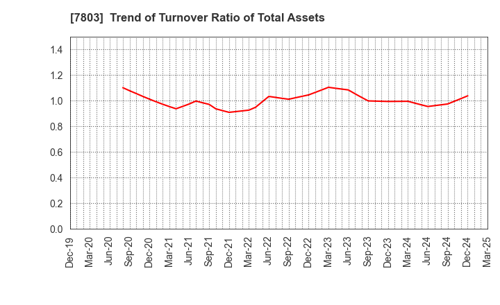 7803 Bushiroad Inc.: Trend of Turnover Ratio of Total Assets