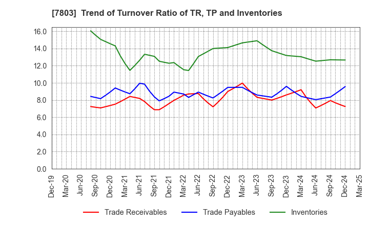 7803 Bushiroad Inc.: Trend of Turnover Ratio of TR, TP and Inventories