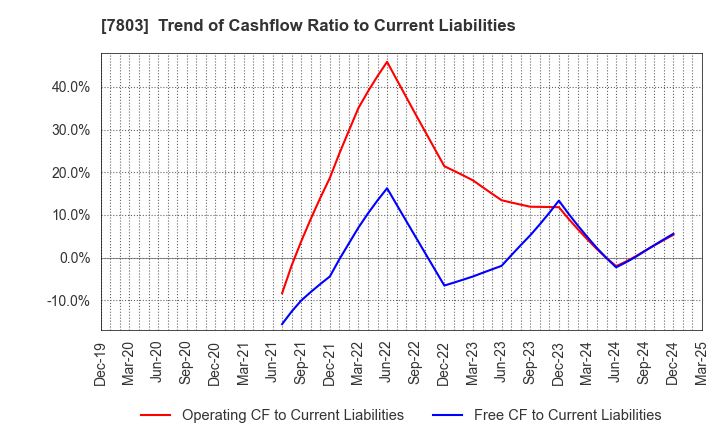 7803 Bushiroad Inc.: Trend of Cashflow Ratio to Current Liabilities