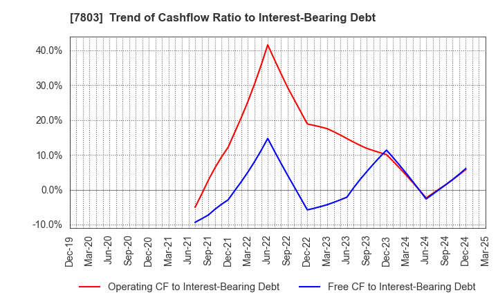 7803 Bushiroad Inc.: Trend of Cashflow Ratio to Interest-Bearing Debt
