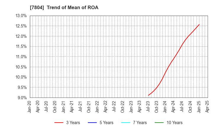 7804 B&P Co.,Ltd.: Trend of Mean of ROA