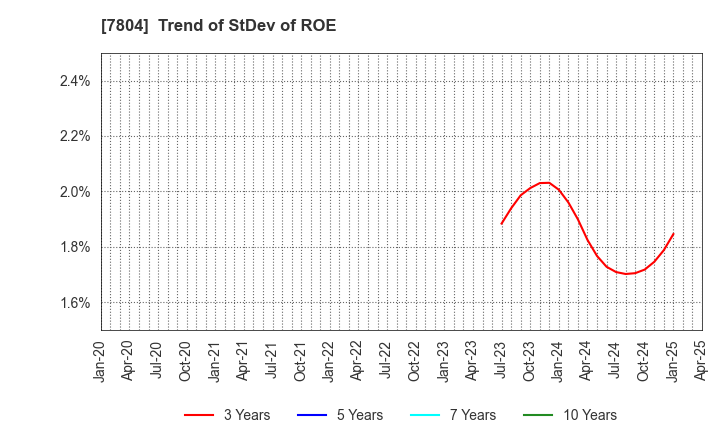 7804 B&P Co.,Ltd.: Trend of StDev of ROE