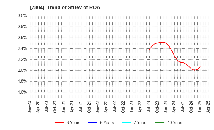 7804 B&P Co.,Ltd.: Trend of StDev of ROA