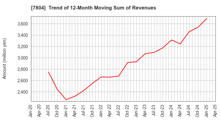 7804 B&P Co.,Ltd.: Trend of 12-Month Moving Sum of Revenues