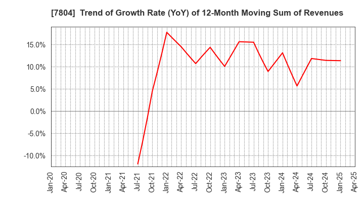 7804 B&P Co.,Ltd.: Trend of Growth Rate (YoY) of 12-Month Moving Sum of Revenues