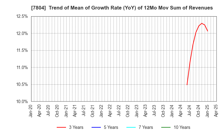 7804 B&P Co.,Ltd.: Trend of Mean of Growth Rate (YoY) of 12Mo Mov Sum of Revenues