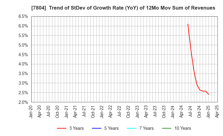 7804 B&P Co.,Ltd.: Trend of StDev of Growth Rate (YoY) of 12Mo Mov Sum of Revenues