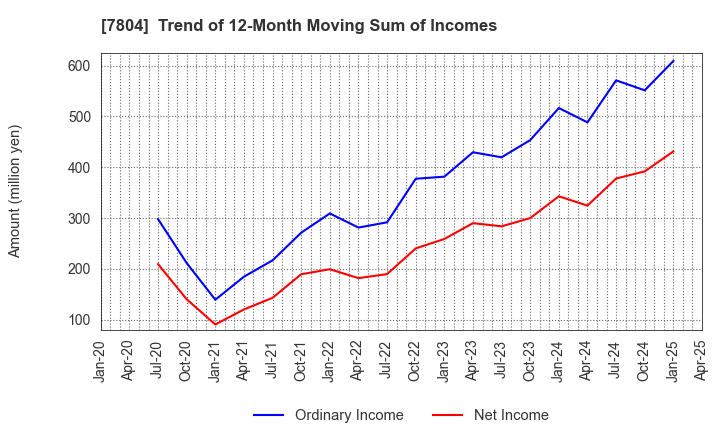 7804 B&P Co.,Ltd.: Trend of 12-Month Moving Sum of Incomes