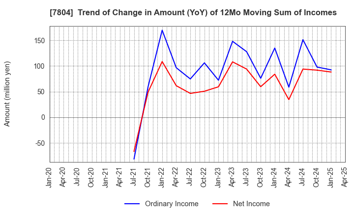 7804 B&P Co.,Ltd.: Trend of Change in Amount (YoY) of 12Mo Moving Sum of Incomes