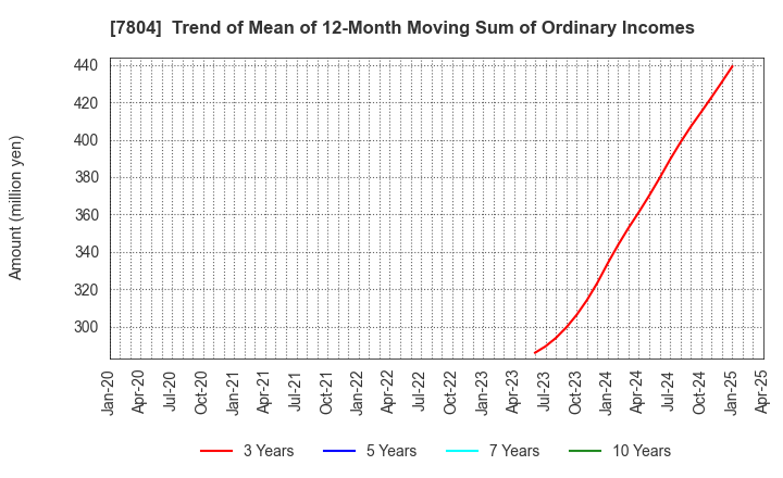 7804 B&P Co.,Ltd.: Trend of Mean of 12-Month Moving Sum of Ordinary Incomes