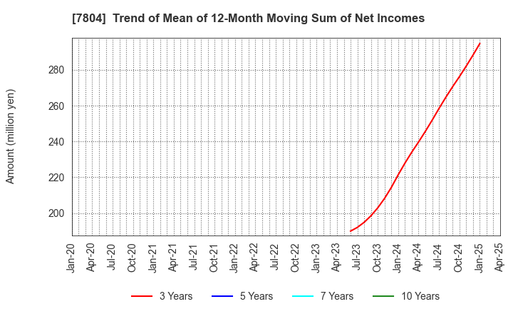 7804 B&P Co.,Ltd.: Trend of Mean of 12-Month Moving Sum of Net Incomes