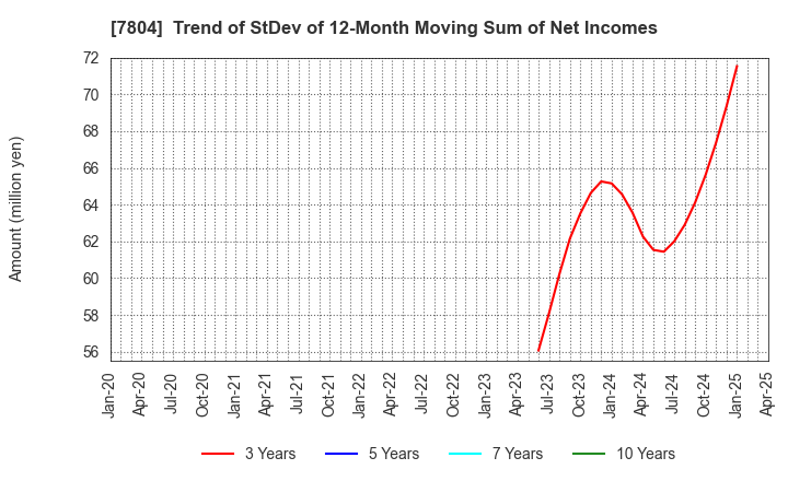 7804 B&P Co.,Ltd.: Trend of StDev of 12-Month Moving Sum of Net Incomes