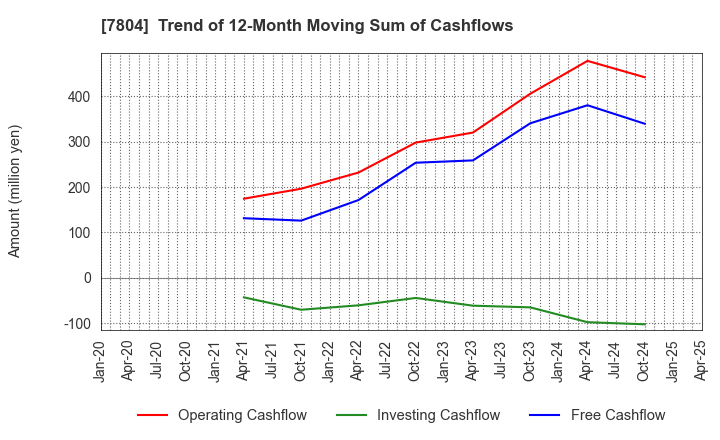 7804 B&P Co.,Ltd.: Trend of 12-Month Moving Sum of Cashflows