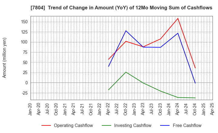 7804 B&P Co.,Ltd.: Trend of Change in Amount (YoY) of 12Mo Moving Sum of Cashflows