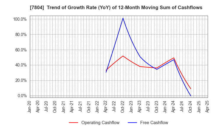 7804 B&P Co.,Ltd.: Trend of Growth Rate (YoY) of 12-Month Moving Sum of Cashflows