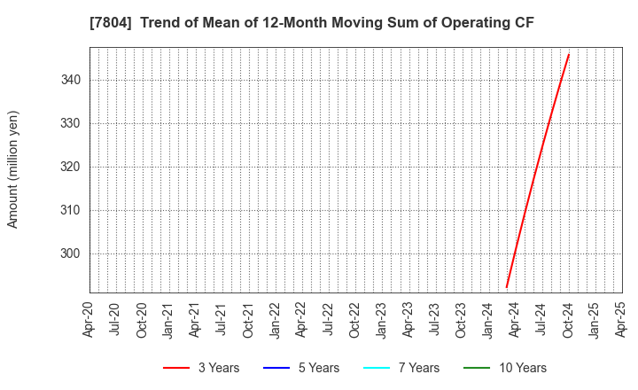 7804 B&P Co.,Ltd.: Trend of Mean of 12-Month Moving Sum of Operating CF