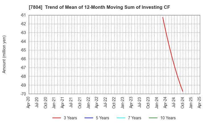7804 B&P Co.,Ltd.: Trend of Mean of 12-Month Moving Sum of Investing CF
