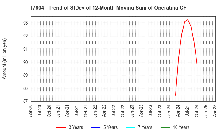 7804 B&P Co.,Ltd.: Trend of StDev of 12-Month Moving Sum of Operating CF